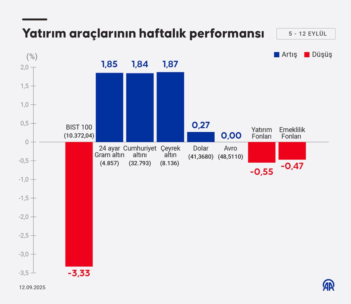 Günlük Yüzde Değişimleri ve Altın-Döviz Piyasaları Hızlı Özet