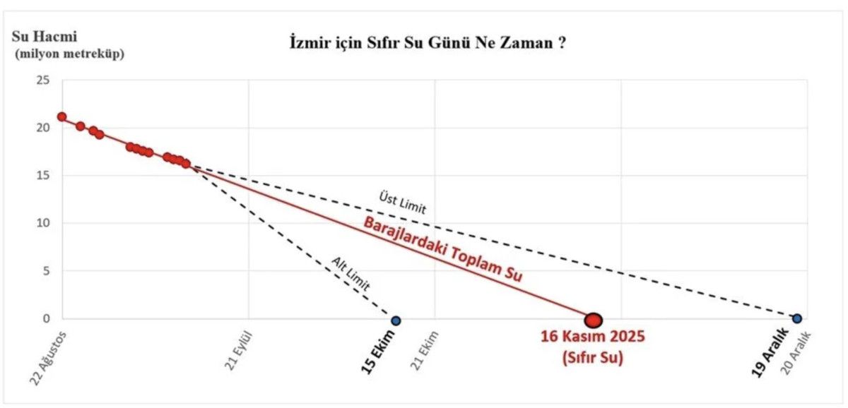 İzmir’de Barajlarda Su Seviyeleri Düşüyor: Kuraklık ve Su Kesintileri Bütünü Etkiliyor