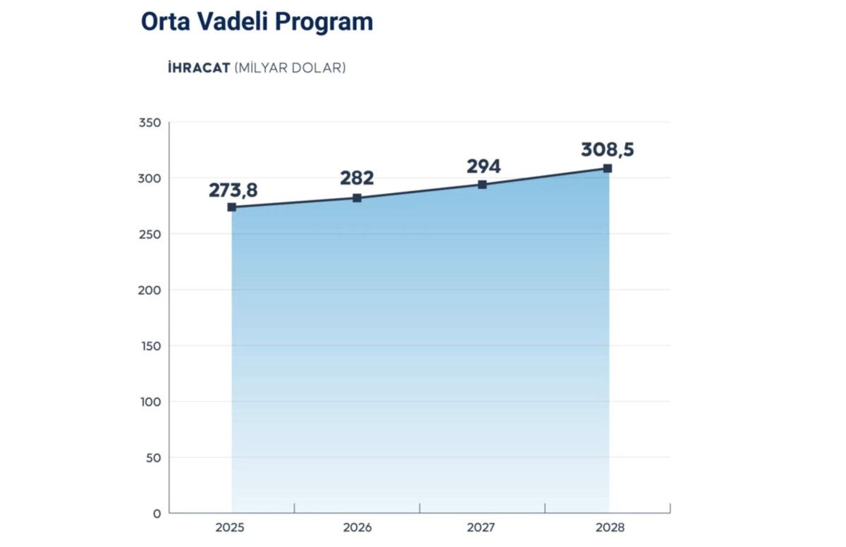 Orta Vadeli Program (OVP) İle Türkiye Ekonomisinin Yol Haritası Güncellendi