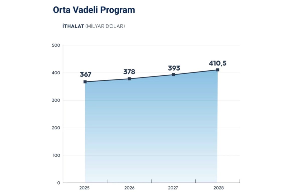 Orta Vadeli Program (OVP) İle Türkiye Ekonomisinin Yol Haritası Güncellendi