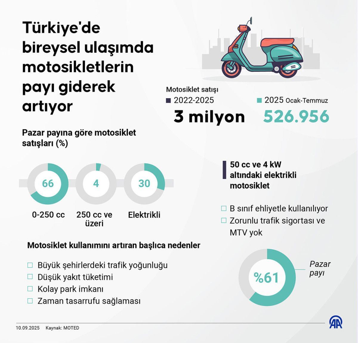 Türkiye'de Son Üç Yılda Motosiklet Satışları ve Elektrikli Modellerin Durumu
